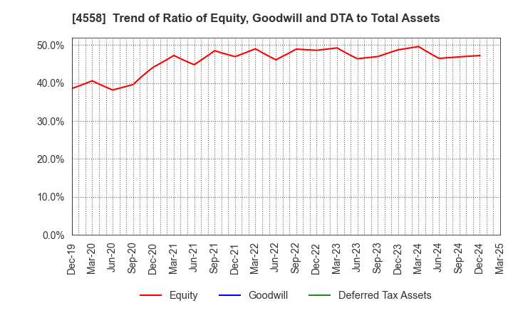 4558 CHUKYOIYAKUHIN CO.,LTD.: Trend of Ratio of Equity, Goodwill and DTA to Total Assets