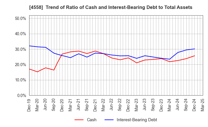 4558 CHUKYOIYAKUHIN CO.,LTD.: Trend of Ratio of Cash and Interest-Bearing Debt to Total Assets
