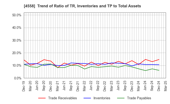 4558 CHUKYOIYAKUHIN CO.,LTD.: Trend of Ratio of TR, Inventories and TP to Total Assets