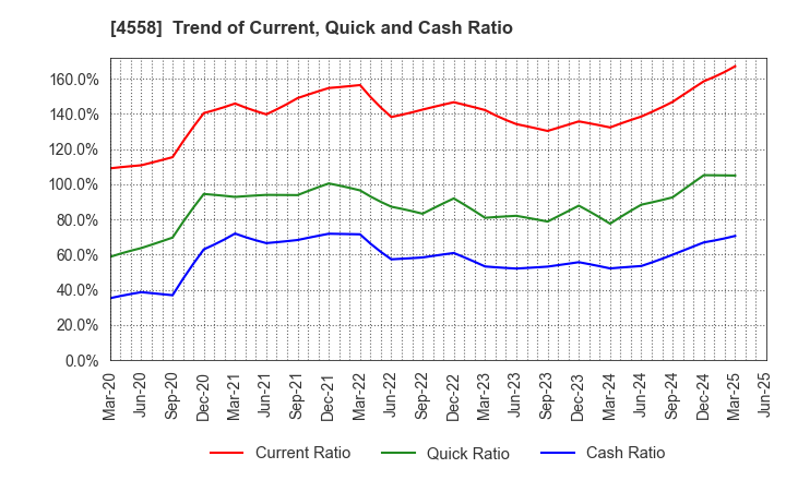4558 CHUKYOIYAKUHIN CO.,LTD.: Trend of Current, Quick and Cash Ratio