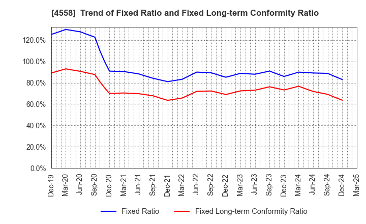4558 CHUKYOIYAKUHIN CO.,LTD.: Trend of Fixed Ratio and Fixed Long-term Conformity Ratio