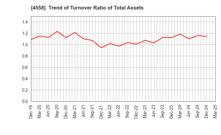 4558 CHUKYOIYAKUHIN CO.,LTD.: Trend of Turnover Ratio of Total Assets