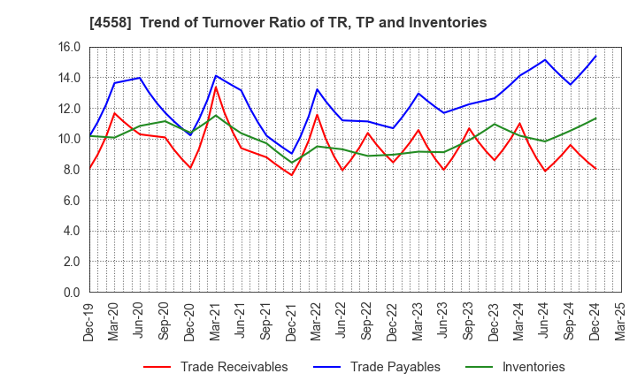 4558 CHUKYOIYAKUHIN CO.,LTD.: Trend of Turnover Ratio of TR, TP and Inventories