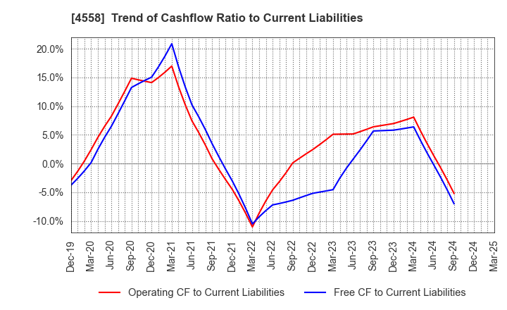 4558 CHUKYOIYAKUHIN CO.,LTD.: Trend of Cashflow Ratio to Current Liabilities