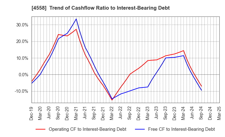 4558 CHUKYOIYAKUHIN CO.,LTD.: Trend of Cashflow Ratio to Interest-Bearing Debt