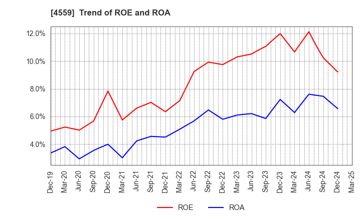 4559 ZERIA PHARMACEUTICAL CO.,LTD.: Trend of ROE and ROA