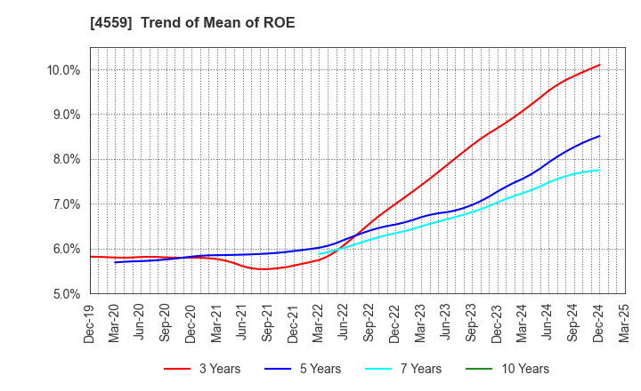 4559 ZERIA PHARMACEUTICAL CO.,LTD.: Trend of Mean of ROE