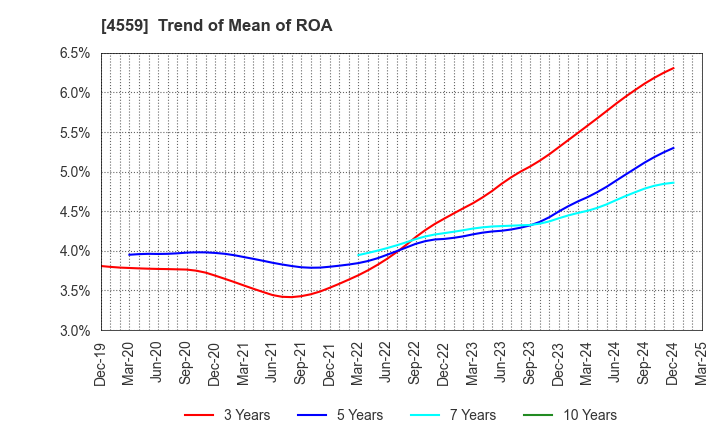 4559 ZERIA PHARMACEUTICAL CO.,LTD.: Trend of Mean of ROA