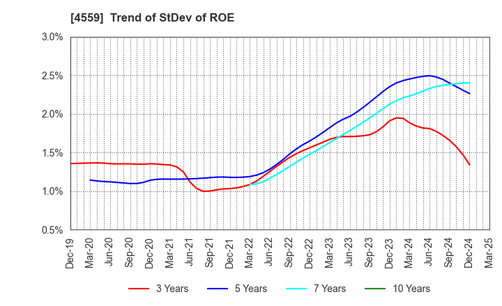4559 ZERIA PHARMACEUTICAL CO.,LTD.: Trend of StDev of ROE