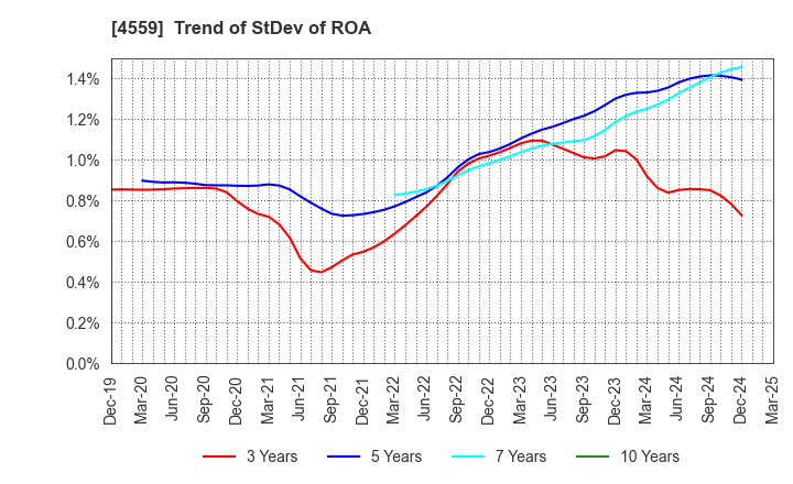 4559 ZERIA PHARMACEUTICAL CO.,LTD.: Trend of StDev of ROA