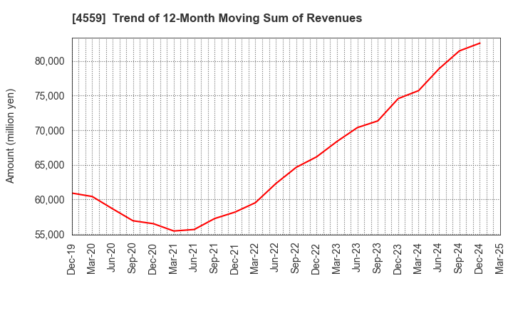 4559 ZERIA PHARMACEUTICAL CO.,LTD.: Trend of 12-Month Moving Sum of Revenues