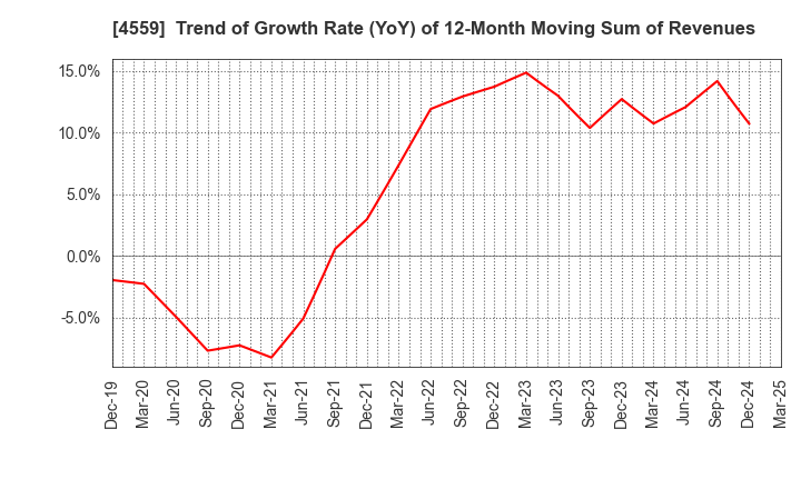 4559 ZERIA PHARMACEUTICAL CO.,LTD.: Trend of Growth Rate (YoY) of 12-Month Moving Sum of Revenues