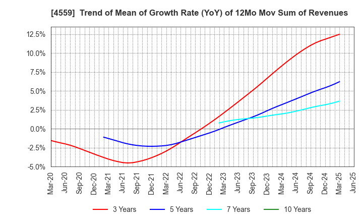 4559 ZERIA PHARMACEUTICAL CO.,LTD.: Trend of Mean of Growth Rate (YoY) of 12Mo Mov Sum of Revenues