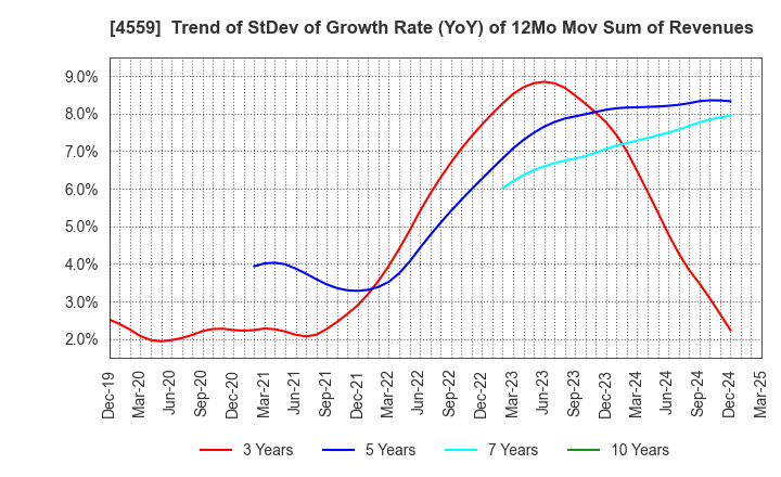 4559 ZERIA PHARMACEUTICAL CO.,LTD.: Trend of StDev of Growth Rate (YoY) of 12Mo Mov Sum of Revenues