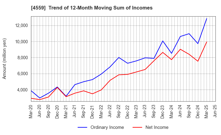 4559 ZERIA PHARMACEUTICAL CO.,LTD.: Trend of 12-Month Moving Sum of Incomes