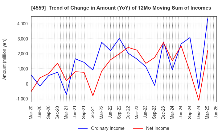 4559 ZERIA PHARMACEUTICAL CO.,LTD.: Trend of Change in Amount (YoY) of 12Mo Moving Sum of Incomes