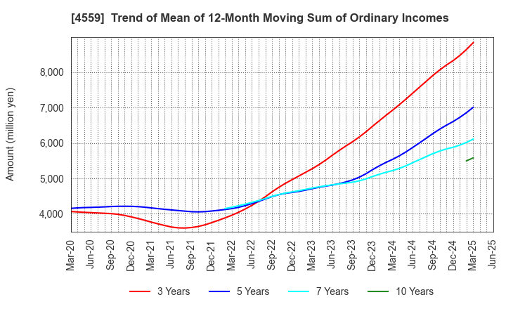 4559 ZERIA PHARMACEUTICAL CO.,LTD.: Trend of Mean of 12-Month Moving Sum of Ordinary Incomes