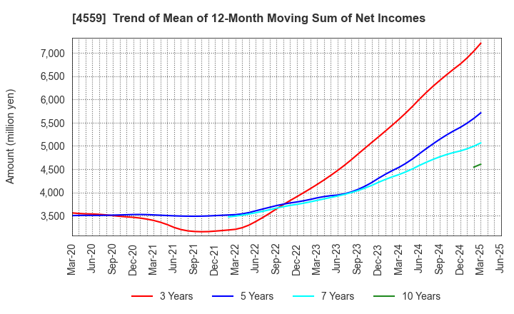 4559 ZERIA PHARMACEUTICAL CO.,LTD.: Trend of Mean of 12-Month Moving Sum of Net Incomes
