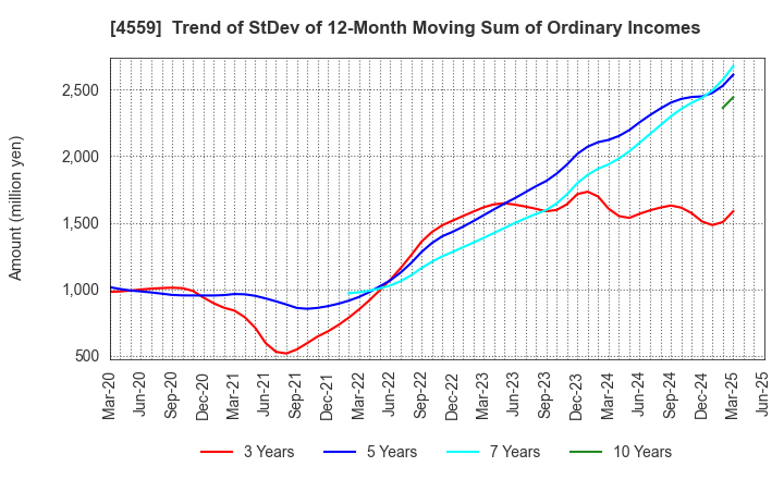 4559 ZERIA PHARMACEUTICAL CO.,LTD.: Trend of StDev of 12-Month Moving Sum of Ordinary Incomes