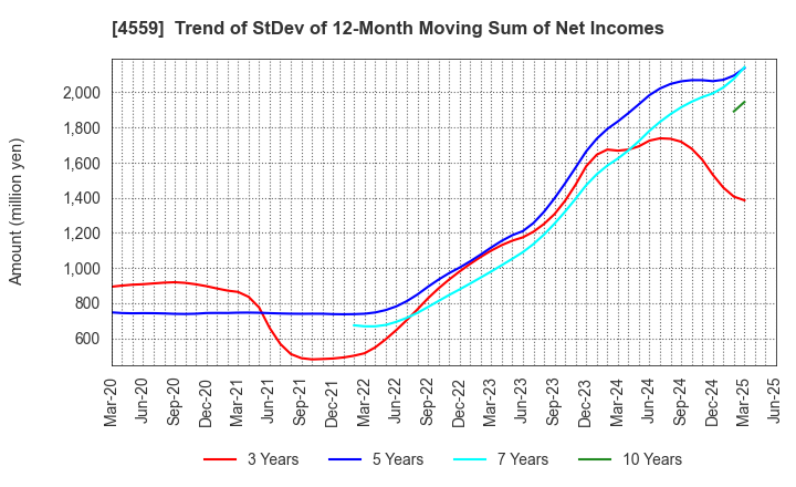 4559 ZERIA PHARMACEUTICAL CO.,LTD.: Trend of StDev of 12-Month Moving Sum of Net Incomes