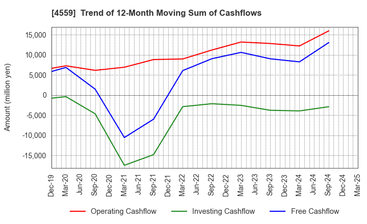 4559 ZERIA PHARMACEUTICAL CO.,LTD.: Trend of 12-Month Moving Sum of Cashflows