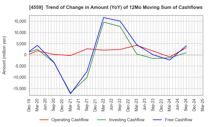 4559 ZERIA PHARMACEUTICAL CO.,LTD.: Trend of Change in Amount (YoY) of 12Mo Moving Sum of Cashflows