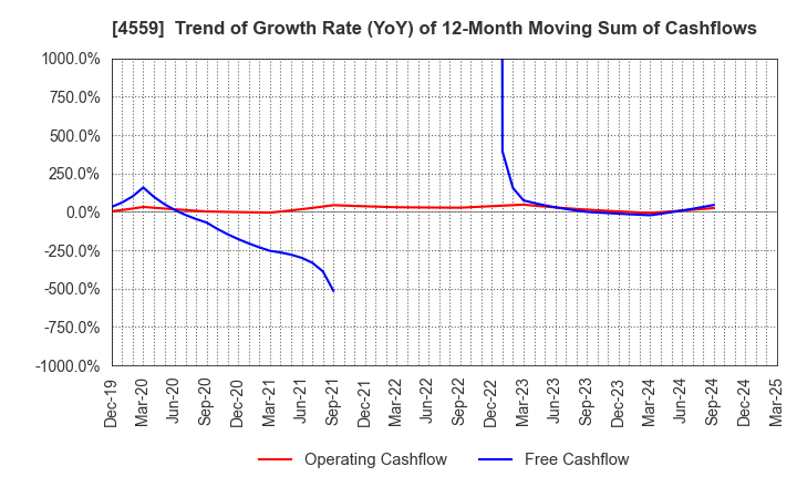 4559 ZERIA PHARMACEUTICAL CO.,LTD.: Trend of Growth Rate (YoY) of 12-Month Moving Sum of Cashflows