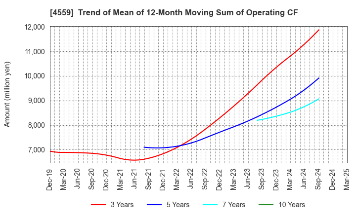 4559 ZERIA PHARMACEUTICAL CO.,LTD.: Trend of Mean of 12-Month Moving Sum of Operating CF