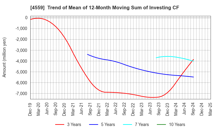 4559 ZERIA PHARMACEUTICAL CO.,LTD.: Trend of Mean of 12-Month Moving Sum of Investing CF