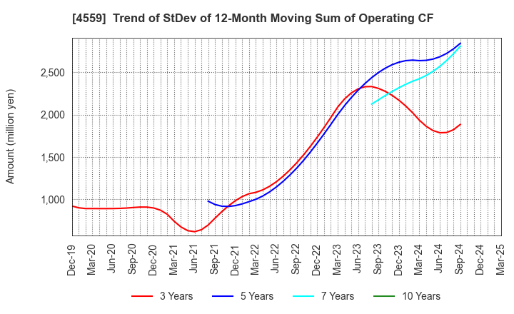 4559 ZERIA PHARMACEUTICAL CO.,LTD.: Trend of StDev of 12-Month Moving Sum of Operating CF