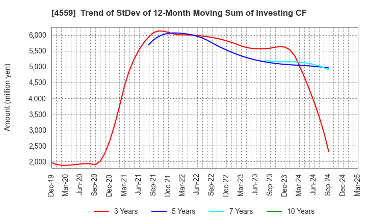 4559 ZERIA PHARMACEUTICAL CO.,LTD.: Trend of StDev of 12-Month Moving Sum of Investing CF