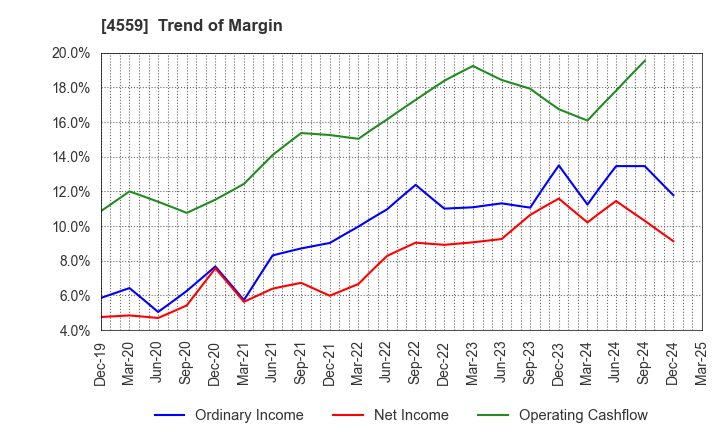4559 ZERIA PHARMACEUTICAL CO.,LTD.: Trend of Margin
