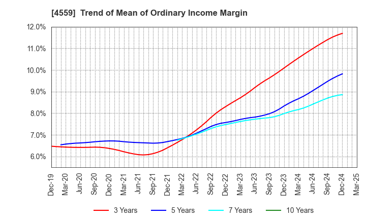4559 ZERIA PHARMACEUTICAL CO.,LTD.: Trend of Mean of Ordinary Income Margin