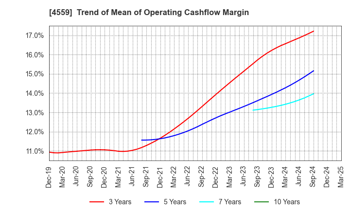 4559 ZERIA PHARMACEUTICAL CO.,LTD.: Trend of Mean of Operating Cashflow Margin