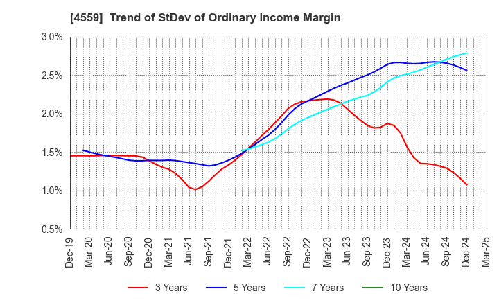 4559 ZERIA PHARMACEUTICAL CO.,LTD.: Trend of StDev of Ordinary Income Margin