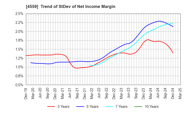 4559 ZERIA PHARMACEUTICAL CO.,LTD.: Trend of StDev of Net Income Margin