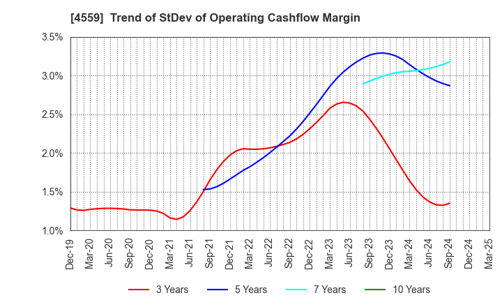4559 ZERIA PHARMACEUTICAL CO.,LTD.: Trend of StDev of Operating Cashflow Margin