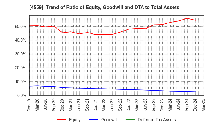 4559 ZERIA PHARMACEUTICAL CO.,LTD.: Trend of Ratio of Equity, Goodwill and DTA to Total Assets