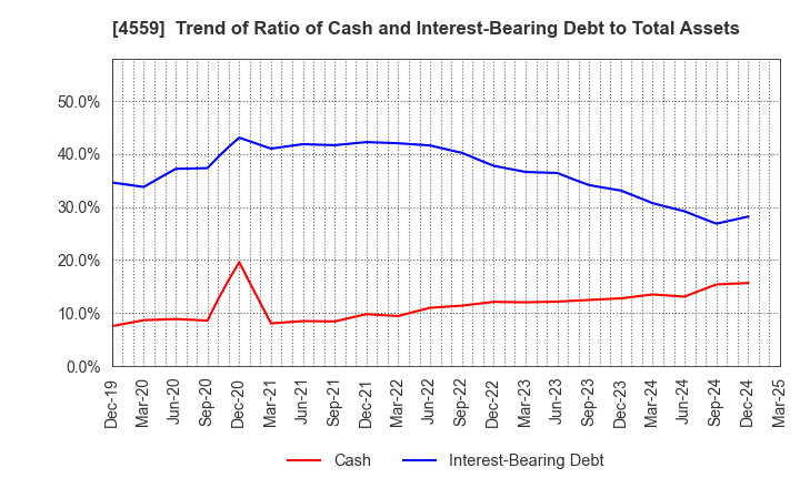 4559 ZERIA PHARMACEUTICAL CO.,LTD.: Trend of Ratio of Cash and Interest-Bearing Debt to Total Assets