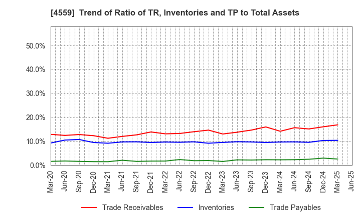 4559 ZERIA PHARMACEUTICAL CO.,LTD.: Trend of Ratio of TR, Inventories and TP to Total Assets