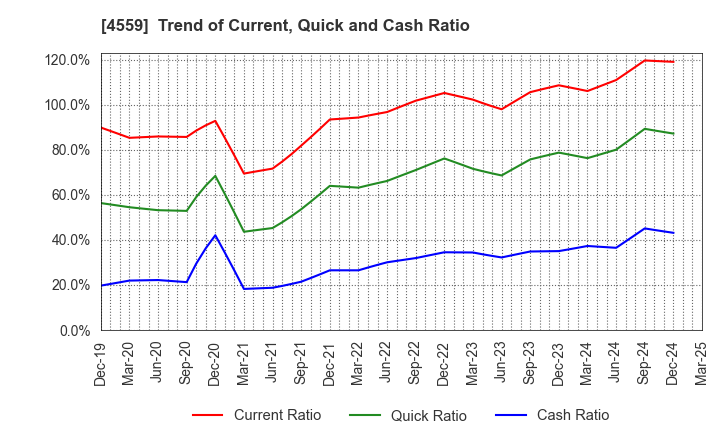 4559 ZERIA PHARMACEUTICAL CO.,LTD.: Trend of Current, Quick and Cash Ratio