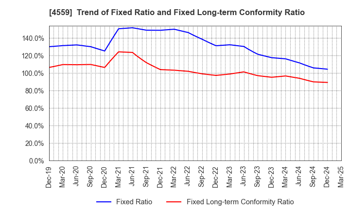 4559 ZERIA PHARMACEUTICAL CO.,LTD.: Trend of Fixed Ratio and Fixed Long-term Conformity Ratio