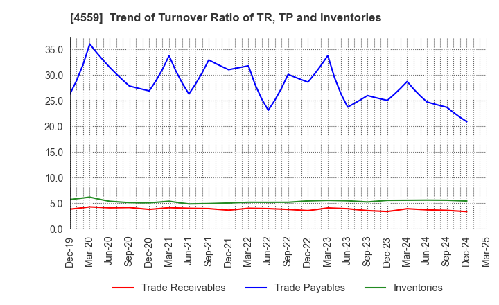 4559 ZERIA PHARMACEUTICAL CO.,LTD.: Trend of Turnover Ratio of TR, TP and Inventories