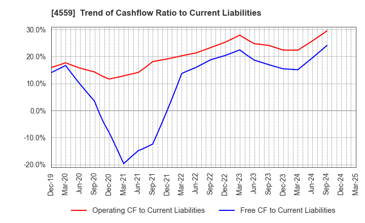 4559 ZERIA PHARMACEUTICAL CO.,LTD.: Trend of Cashflow Ratio to Current Liabilities