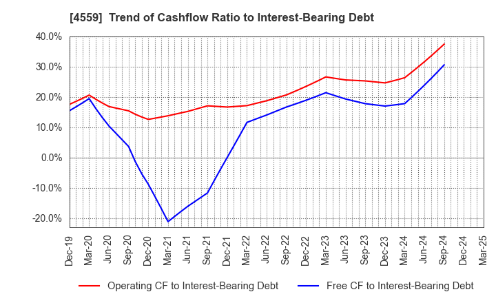 4559 ZERIA PHARMACEUTICAL CO.,LTD.: Trend of Cashflow Ratio to Interest-Bearing Debt