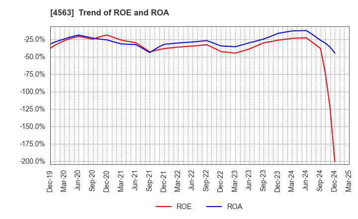 4563 AnGes,Inc.: Trend of ROE and ROA