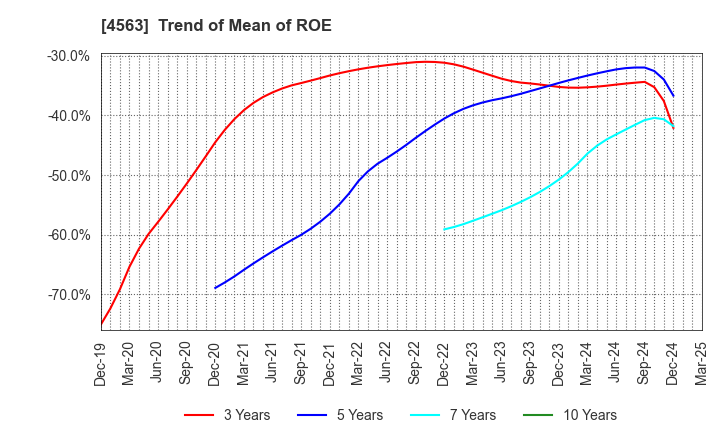 4563 AnGes,Inc.: Trend of Mean of ROE