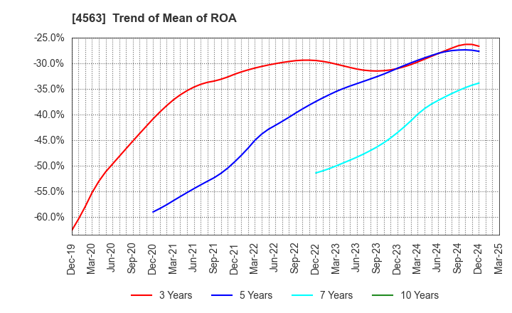 4563 AnGes,Inc.: Trend of Mean of ROA