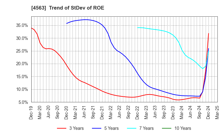 4563 AnGes,Inc.: Trend of StDev of ROE