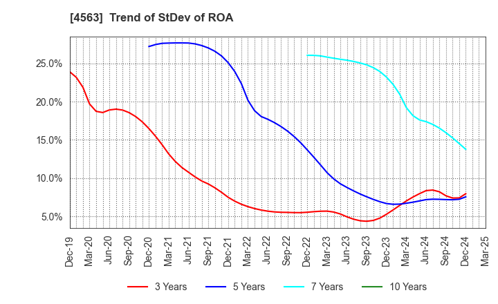 4563 AnGes,Inc.: Trend of StDev of ROA